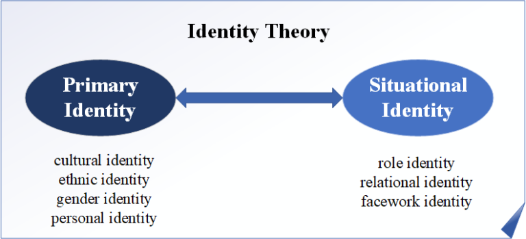 identity theory research questions