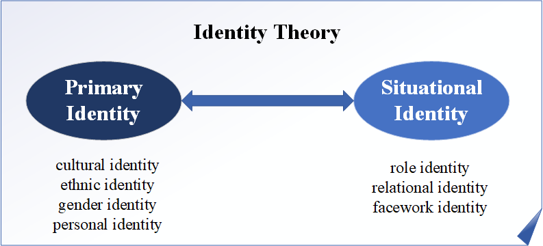 identity negotiation theory definition